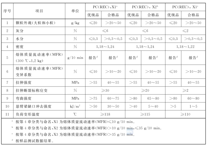 聚碳酸酯PC再生塑料性狀及性能要求